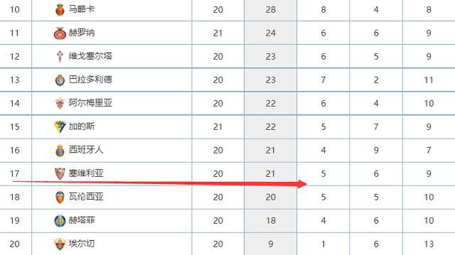 据统计，在赛季前25场比赛中，勒沃库森狂轰81球，同时只丢了18球，完成了11次零封。